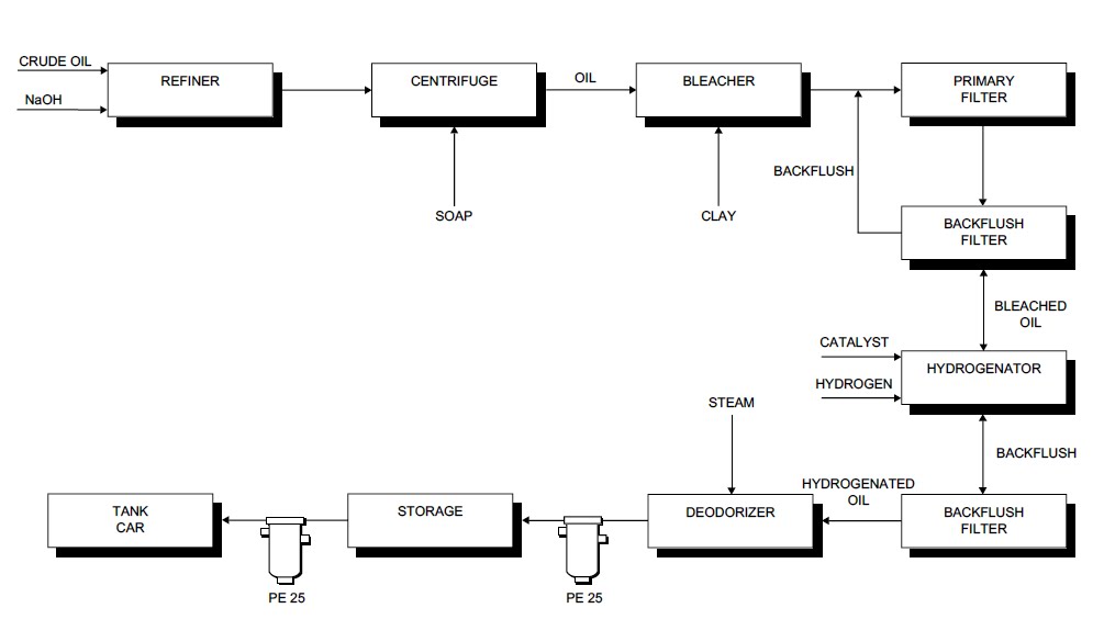 Process flow sheets: Edible oil refinery process flow sheet